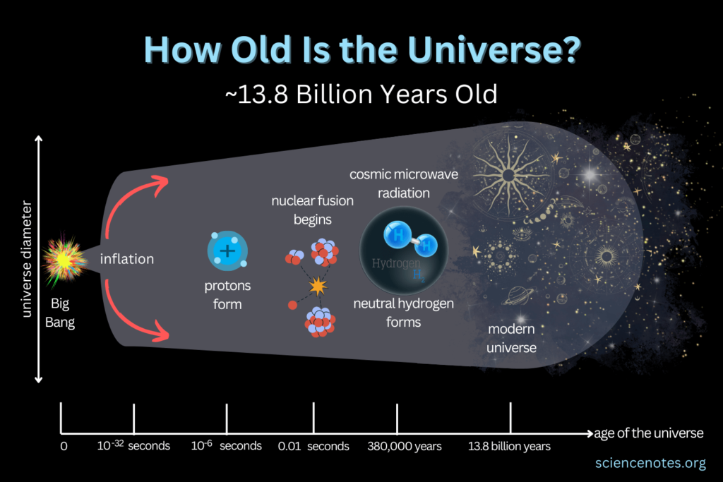 Age of the Universe