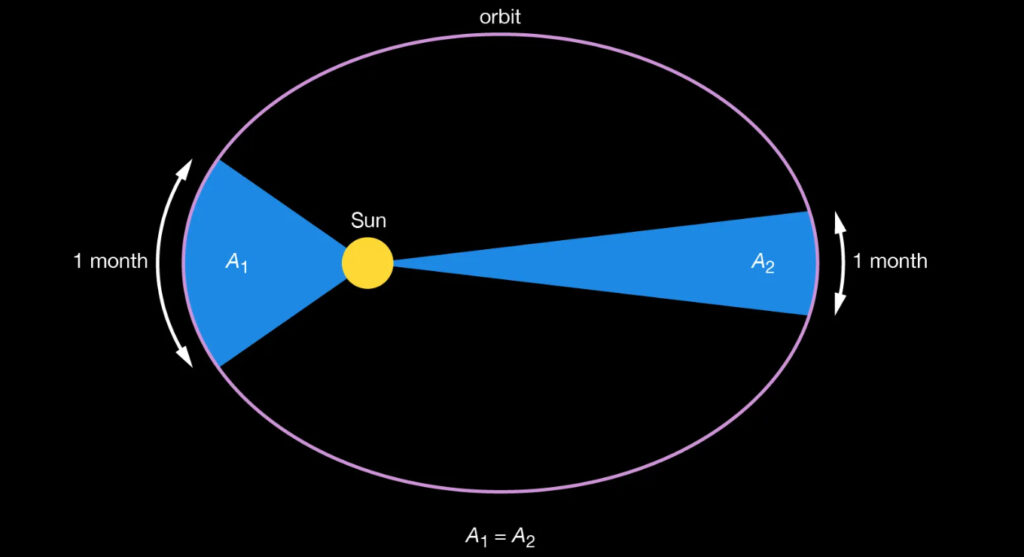 Kepler's Second Law