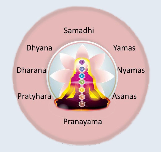 Patanjali's ashtanga yoga